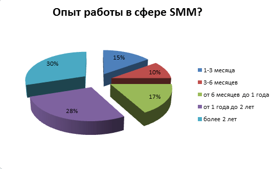 опыт работы в сфере smm